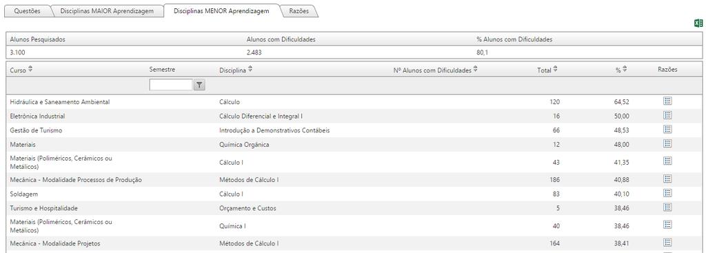 Ao clicar na aba Disciplinas MENOR Aprendizagem o sistema demonstra a lista de disciplinas ordenado de forma decrescente de percentual. É possível filtrar as disciplinas por Semestre.