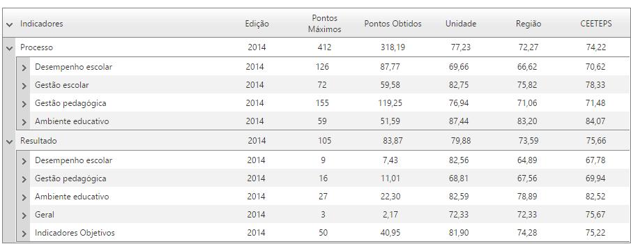 Na tela original (Figura 10), ao clicar no ícone do Processo, serão abertos os resultados das dimensões dessa categoria: Desempenho escolar, Gestão escolar, Gestão pedagógica e Ambiente educativo.