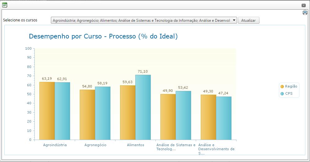 Os dados dessa tabela podem ser vistos na forma de gráfico. Para facilitar a visualização, o sistema apresenta cinco cursos plotados automaticamente.