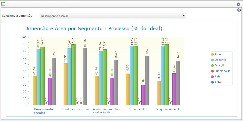 Figura 29 - Gráfico por Dimensão e Área Os dados também podem ser exportados para arquivo excel,