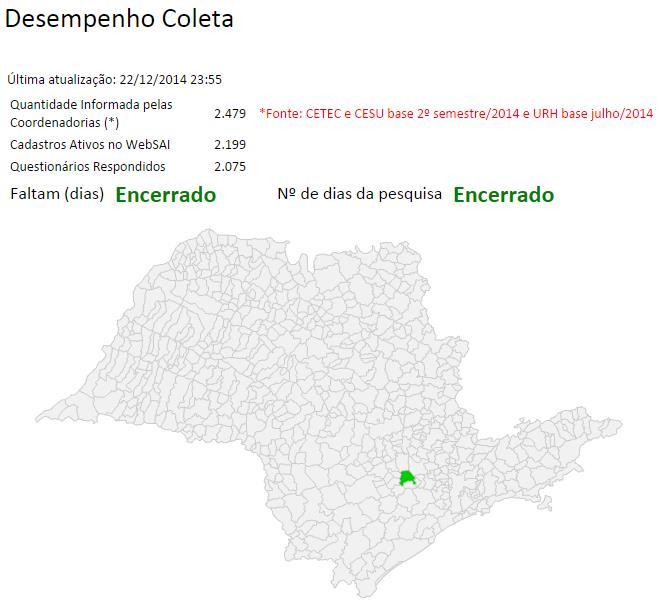 Consultando o Desempenho da Coleta Procedimentos: A primeira tela desse item apresenta o número de questionários respondidos pela Fatec, com relação ao cadastro ativo do WEB SAI e ao informado pelas