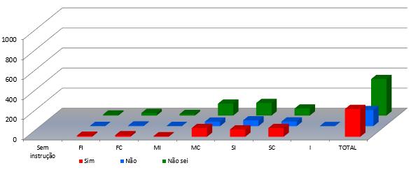 (28,13%) do MC, 58 (36,25%) do SI, 46 (28,75%) do SC e uma (0,63%) de I alegaram a ausência de sintomas em homens; 10 (6,10%) voluntários do FI, 25 (6,87%) do FC,15 (4,12%) do MI, 119 (32,69%) do