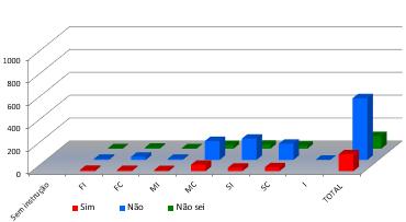 anticoncepcionais 1 (4,35%) FI, 3 (13,04%) FC, 9 (39,13%) MC, 8 (34,78%) SI e 2 (8,70%) SC; espermicidas 1 (7,69%) FC, 1 (7,69%) MI, 5 (38,46%) MC, 3 (23,08%) SI, 3 (23,08%) SC; não compartilhar