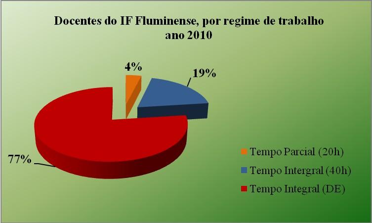 Capa Apresentação Listas Plano de Desenvolvimento Institucional - 2010-2014 Sumário Ficha Técnica Tecnológico - GEDBT III. Retribuição por Titulação - RT. 3.2.2.2. Regime de Trabalho Quanto ao regime de trabalho, o artigo 112 da referida lei estabelece três tipos de regime, a saber: 1.