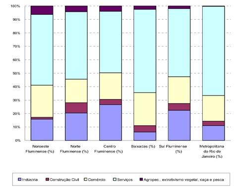 Gráfico 1 - Estrutura Setorial do Emprego Formal segundo os Grandes Setores de atividade Econômica do IBGE (2005).