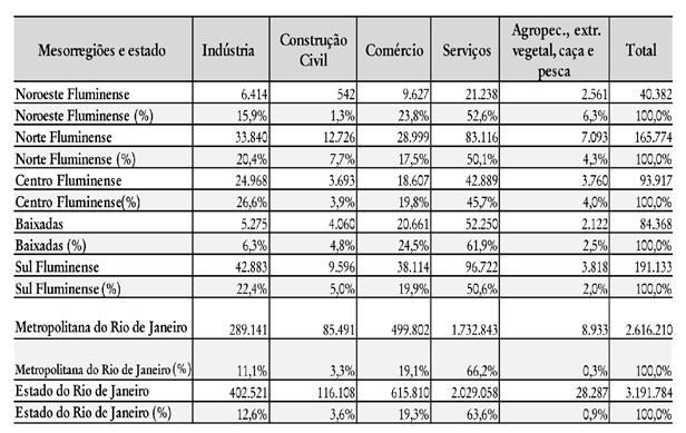 Capa Apresentação Listas Plano de Desenvolvimento Institucional - 2010-2014 Sumário Ficha Técnica Tabela 2 - Estrutura Setorial do Emprego Formal segundo os Grandes Setores de Atividade Econômica do