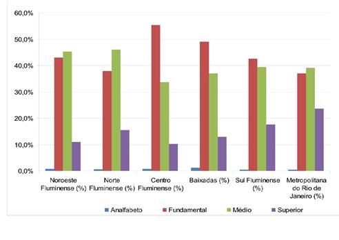 analfabetos (1,2%), quando comparada com a média estadual (0,4%), realçando a importância de políticas educacionais inclusivas, como, por exemplo, a experiência do programa de Educação para Jovens e