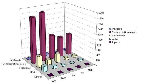 Gráfico 19 - Número de Trabalhadores por Grau de Escolaridade no Setor de Ensino da Mesorregião Norte Fluminense (1985/2005). Fonte: Elaborado a partir da RAIS/MTE (2007).