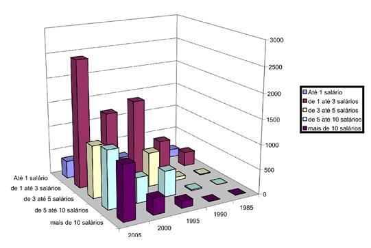 Gráfico 20 - Número de Trabalhadores por Faixa Salarial no Setor de Ensino da Mesorregião Norte Fluminense (1985/2005). Fonte: Elaborado a partir da RAIS/MTE (2007). 1.3.7.6.