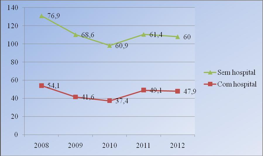 25 Quadro 4 - Gráfico percentual da variação da cobertura ESF de 2008 a 2012 Um dos motivos disso estar ocorrendo, talvez seja por alguns municípios possuírem um menor número de habitantes (em alguns