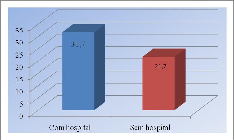 27 Quadro 7 - Gráfico percentual da média de ICSAP nos municípios estudados Dessa maneira é notório que se deve levar em conta a presença de hospitais de pequeno