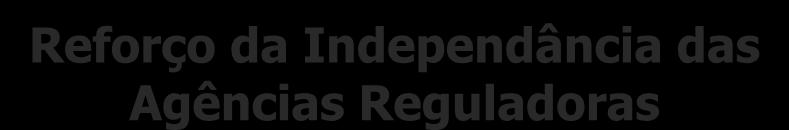 Reforço da Independância das Agências Reguladoras As Agências Reguladoras Nacionais não poderão receber instruções de nenhuma