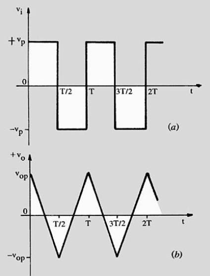 Integrador Se aplicarmos um sinal retangular simétrico na entrada do integrador, obteremos uma saída triangular O ganho é inversamente proporcional à frequência, ou seja, o circuito