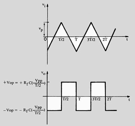 Diferenciador O diferenciador é muito sensível às variações de frequência, pois o ganho é diretamente proporcional à frequência do sinal aplicado Desvantagens: