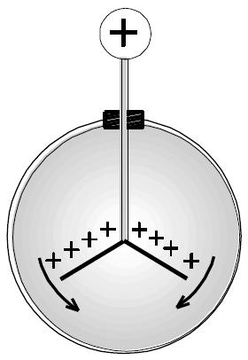 Questão 04 - (Mackenzie SP/015) Uma esfera metálica A, eletrizada com carga elétrica igual a 0,0 C, é colocada em contato com outra esfera idêntica B, eletricamente neutra.