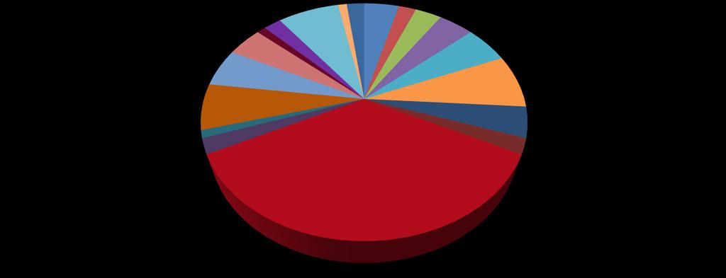 11 A distribuição das manifestações cujos assuntos têm referência com os campi do IFCE, seguem apresentadas, em percentuais, no gráfico nº 5.