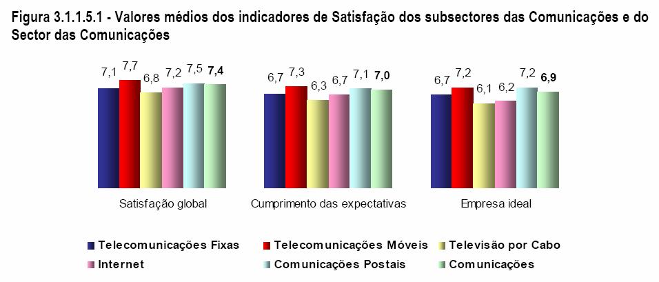 A figura seguinte apresenta os valores médios de cada indicador específico de satisfação relacionado com a satisfação global, com o cumprimento das expectativas e com a aproximação face a um operador