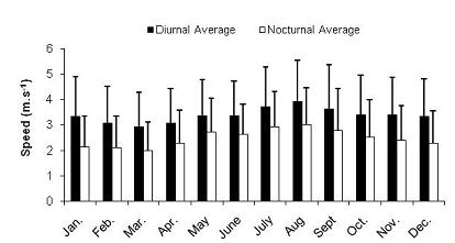 362 Dallacort et al. Volume 25(3) Figure 2. Diurnal and nocturnal winds average speed in the period of 2003 to 2008. diurnal winds still were higher than the nocturnal ones between 31% and 53%.