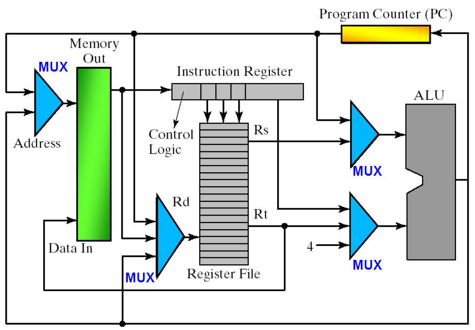 :: Diagrama simplificado O processador MIPS éum RISC de 32 Bits: Tamanho da palavra: 32 bits Tamanho dos registradores: 32 bits Tamanho das Instruções: 32 bits Tamanho dos endereços de memória: 32