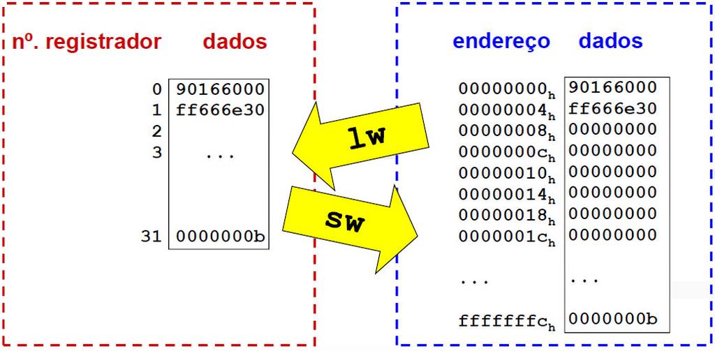 Transferência de Dados Lógicas Controle Suporte a procedimentos Banco de Registradores Memória Organização de Computadores 33 Organização de Computadores 34 Copiar dados de para Memória Registrador