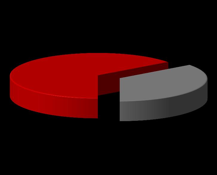 6.3. RESULTADOS DA OFERTA (CONT.) N.º OBRIGAÇÕES N.