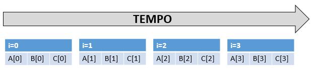(a) Execução normal. (b) Execução vetorial com 4 elementos processados simultaneamente.