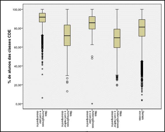 Box plot da proporção de alunos das classes C D E