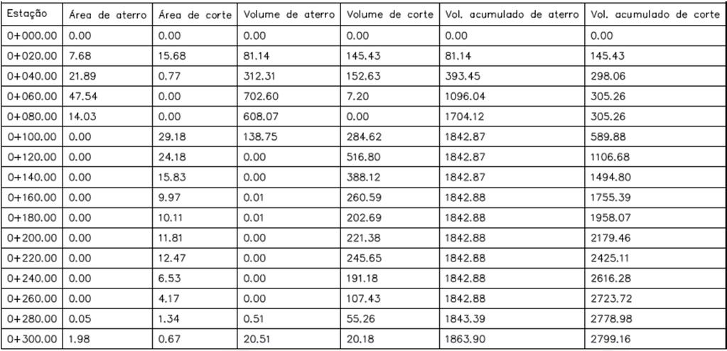 8 Tabela 5 Volume de corte e aterro da pista de aceleração e saída do empreendimento As seções