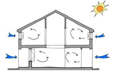 Passive-On Project Ventilação natural O vento, que gera uma diferença de pressões estáticas no interior dos edifícios ou compartimentos; O gradiente térmico, que origina uma variação de pressão