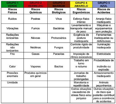 Figura 5 - Tabela de Riscos Ocupacionais Fonte: Portaria nº25, de 29 de dezembro de 1994.