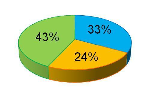 Fibria Presença global consolidada Participação de mercado (2010) Por mercado Participação por uso final (2009) BEKP (1) 30% BHKP (2) 18% Celulose de mercado 10% Tissue Imprimir e Escrever Especiais