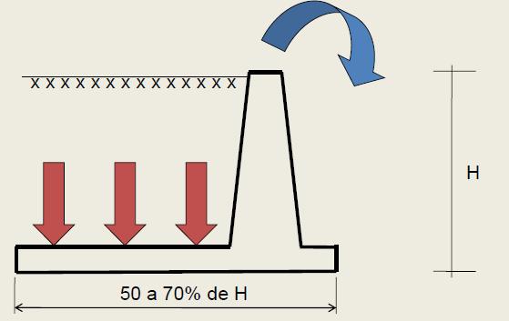 MUROS De Flexão Forma de L Antieconômicos para alturas > 5 a 7 m Concreto armado Resistem aos empuxos por flexão, utilizando parte