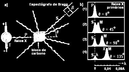 o ângulo de espalhamento e o comprimento de