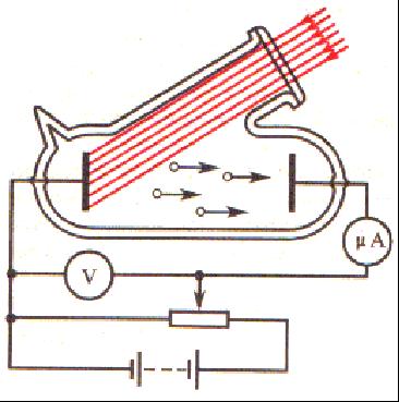 O Efeito Fotoelétrico O experimento de Hertz (1887) Placa de metal (catodo) I, f Câmara evacuada luz Elétrons ejetados Anodo i 1. Luz (freqüência f, intensidade I) incide numa placa de metal 2.