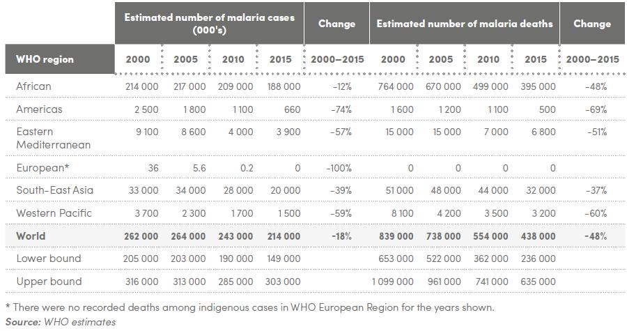 O principal objectivo definido pela Assembleia Mundial de Saúde para 2015 foi a redução em 75% dos casos e das mortes por malária em comparação com as taxas referentes ao ano 2000.