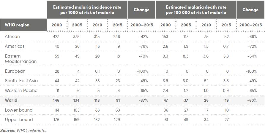 Quadro 3: Estimativa da incidência e da taxa de mortalidade por malária, por região, entre 2000 e 2015 Figura 4: Estimativa da incidência e da taxa de