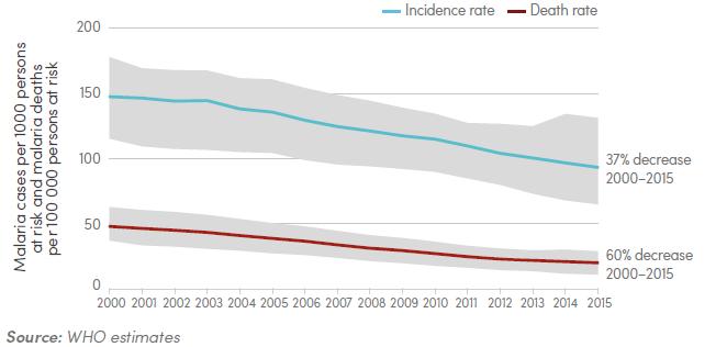 malária e de menos 6,2 milhões de mortes pela doença do que se se mantivessem as taxas de incidência e morte registadas em 2000.