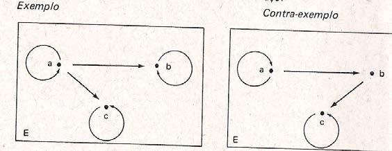 Uma relação R é anti-simétrica se x e y são elementos distintos do conjunto A então x não tem relação com y ou (exclusivo) y não tem relação com x, o que