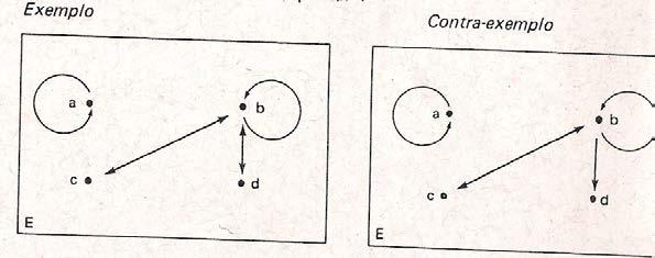 Exemplo: Uma relação anti-simétrica em A = {a,b,c}, é dada por: R = {(a,a), (b,b), (c,b), (a,b)} Contra-exemplo: A relação R = {(a,a),(b,b),(a,b),(b,a)}