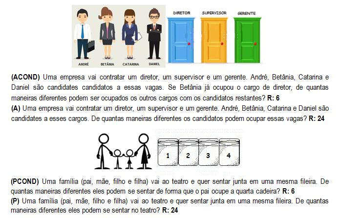 Os problemas propostos referentes às situações combinatórias de produto cartesiano e combinação foram elaborados de maneira a terem resultados com valores semelhantes: os problemas condicionais de