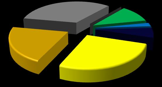 Natural 24,2% Petróleo e Derivados 37,2% OCDE 2009 RENOVÁVEIS = 7,6% Carvão