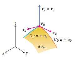 P. O produto vetorial R u R v é normal à superfície em P. Aqui é fundamental a hipótese de que S seja lisa.