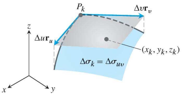 1.12.Integrais de Superfície Para calcular quantidades como o escoamento de um líquido através de uma membrana curva ou a força ascendente em um paraquedas no ar, precisamos integrar uma função sobre