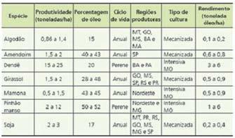 distribuidoras Quadros e Tabelas Quadro 1 - Vantagens e desvantagens do biodiesel Tabela