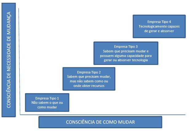 novo método organizacional nas práticas de negócios da empresa, na organização do seu local de trabalho ou em suas relações externas. De acordo com Guimarães et al. (2003, p.