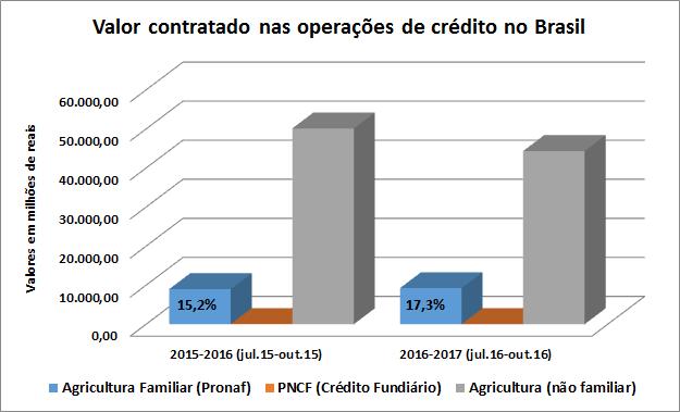 Segundo a Matriz de Dados do Crédito Rural disponibilizada no banco de dados do Banco Central do Brasil (Derop/Sicor), no período de julho a outubro de 2016 (primeiro quadrimestre da Safra