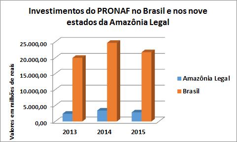 Nos nove estados da Amazônia Legal 1, os investimentos anuais do PRONAF têm sido, em média, equivalentes a apenas 13% do total investido no país se considerarmos o período de 2013 a 2015 (Figura 1).