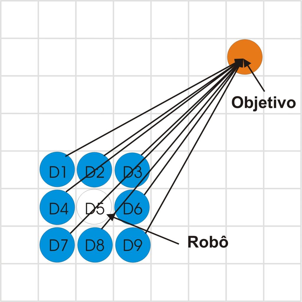 2.1 Locomoção e a cadeia de Markov Se representarmos o robô como um circulo de raio r e construirmos um ambiente com oito possíveis posições vizinhas ao robô, como na Figura 1, cada para obtermos um