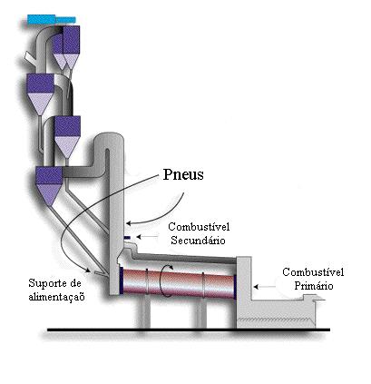 . Composições Química dos Combustíveis Utilizados para a Alimentação de um Forno de Clínquer A fim de se estabelecer os parâmetros básicos para a alimentação de combustíveis no forno rotativos de
