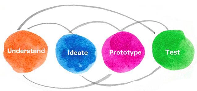 Design Thinking É a arte de construir soluções inovadoras para problemas ou questões em geral, visando a melhoria da experiência de vida das pessoas.